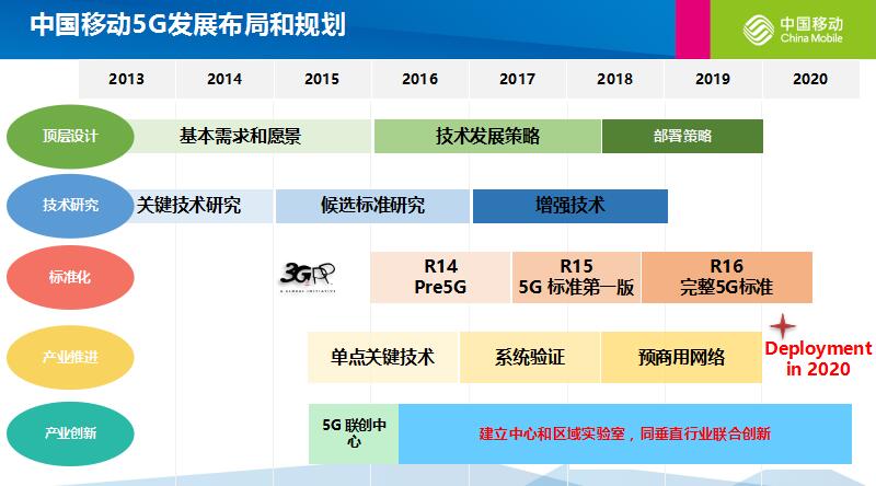 中国移动5G发展布局